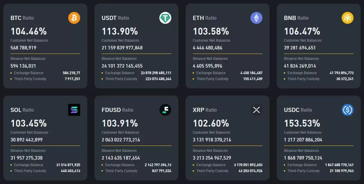 Средства клиентов биржи обеспечены на 100%.