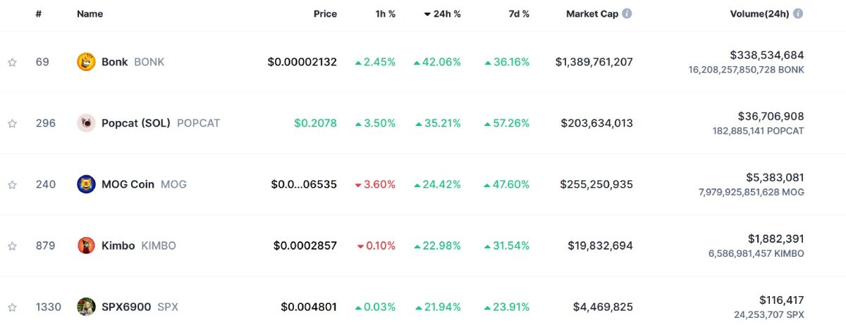 top-5-memecoins-price-rise-21-april