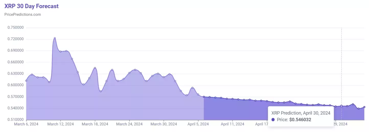XRP predikcija