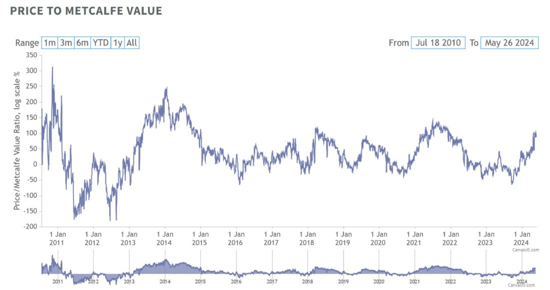 btc-price-metcalfe-value-change