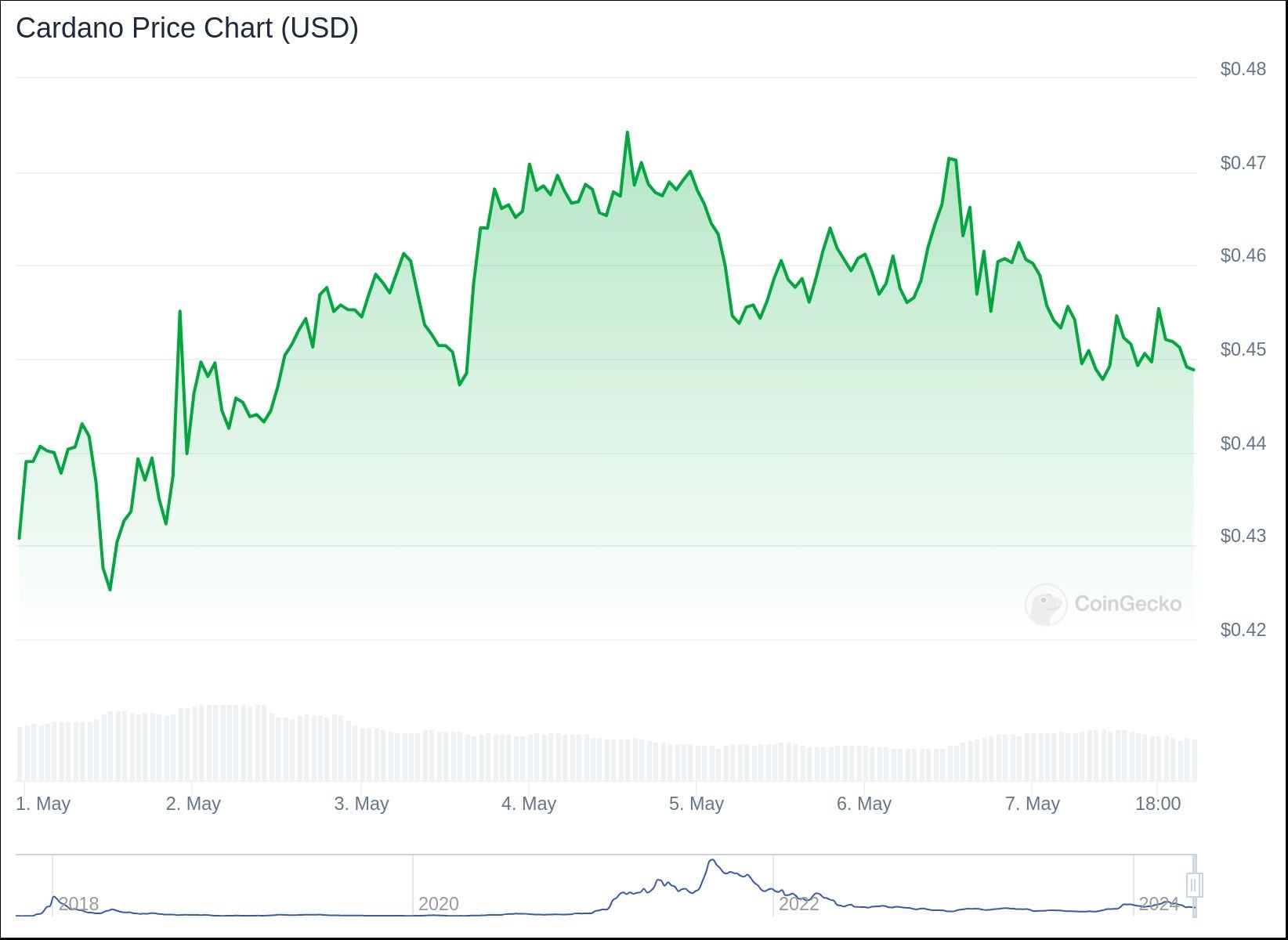 chart
