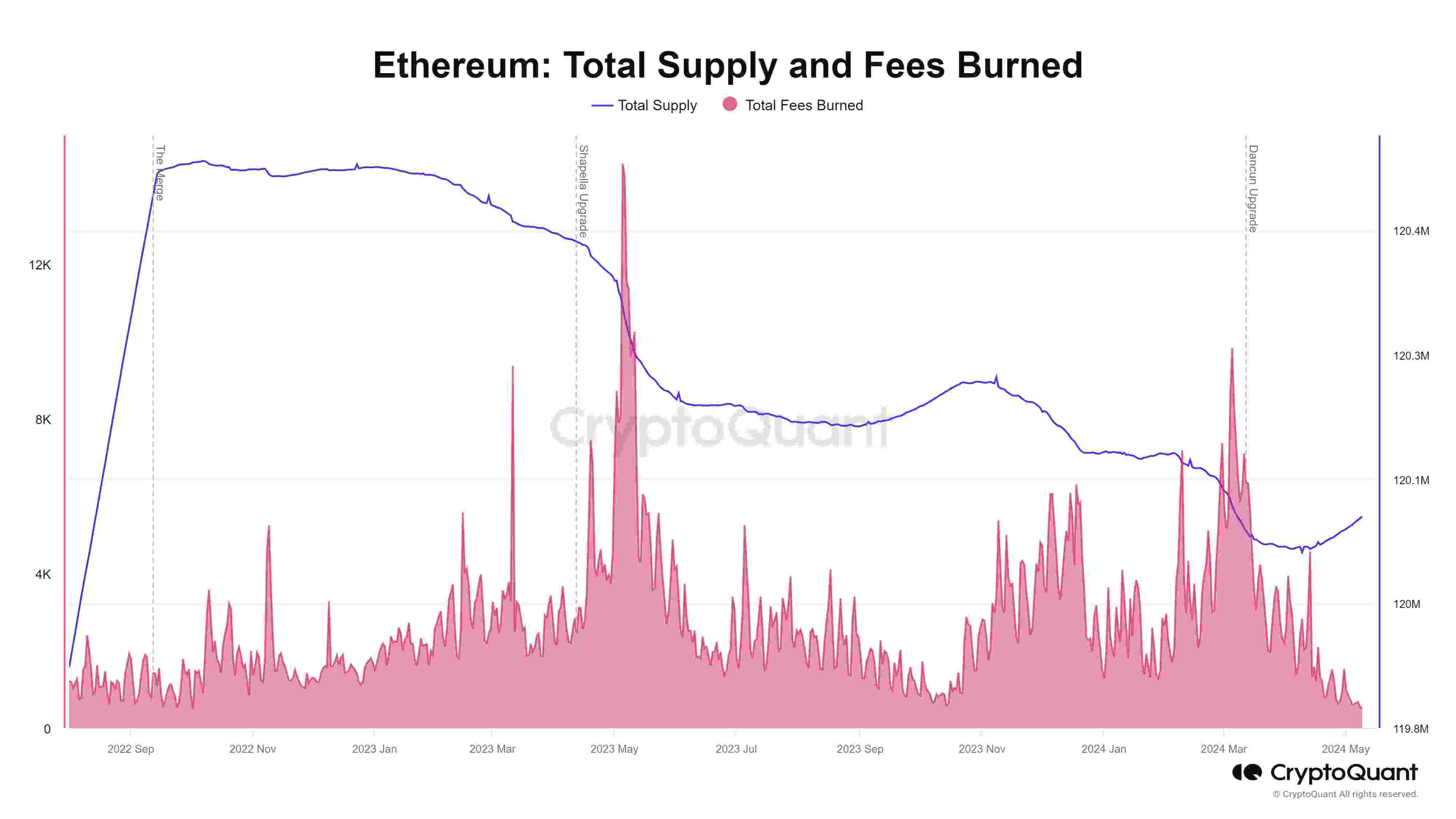 Ethereum Total Supply and Fees Burned