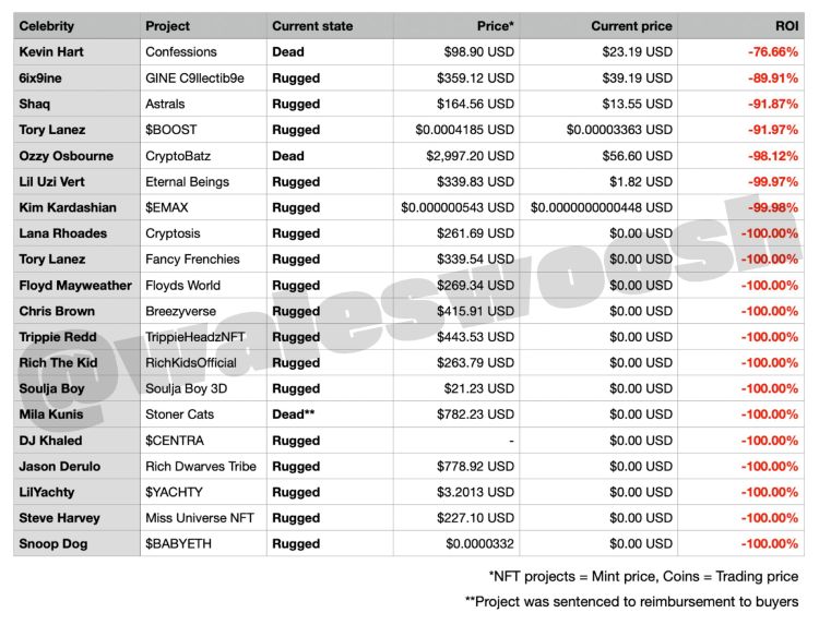 memecoins-celebrities-price-change