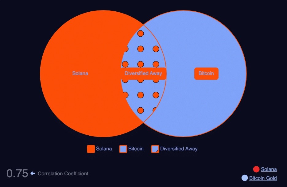 solana-and-bitcoin-correlation