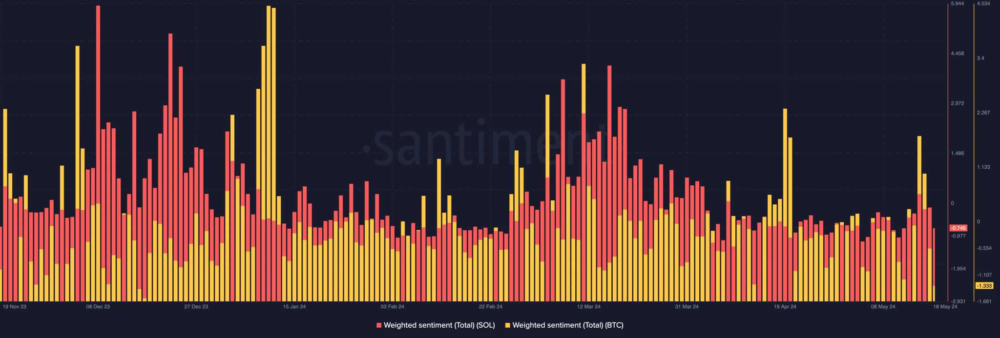 solana-and-bitcoin-sentiment-2048x693
