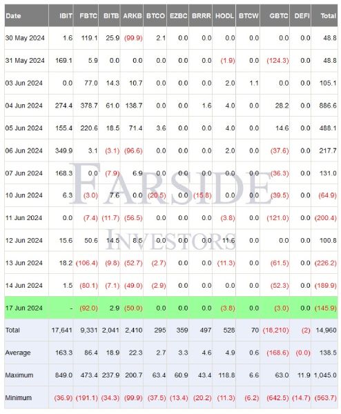 btc-etf-flows-18-june