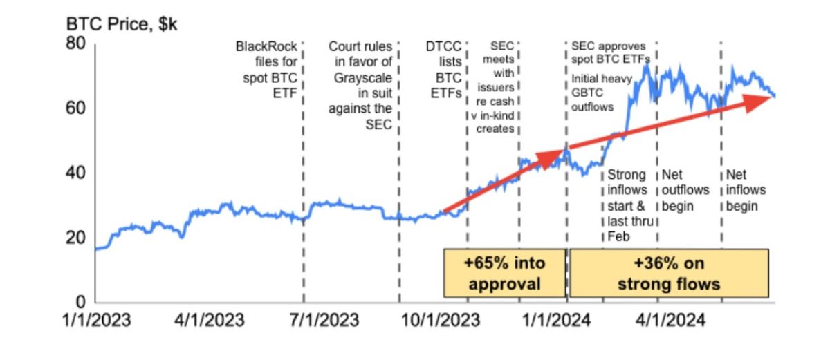 btc-price-rise-thanks-to-etf