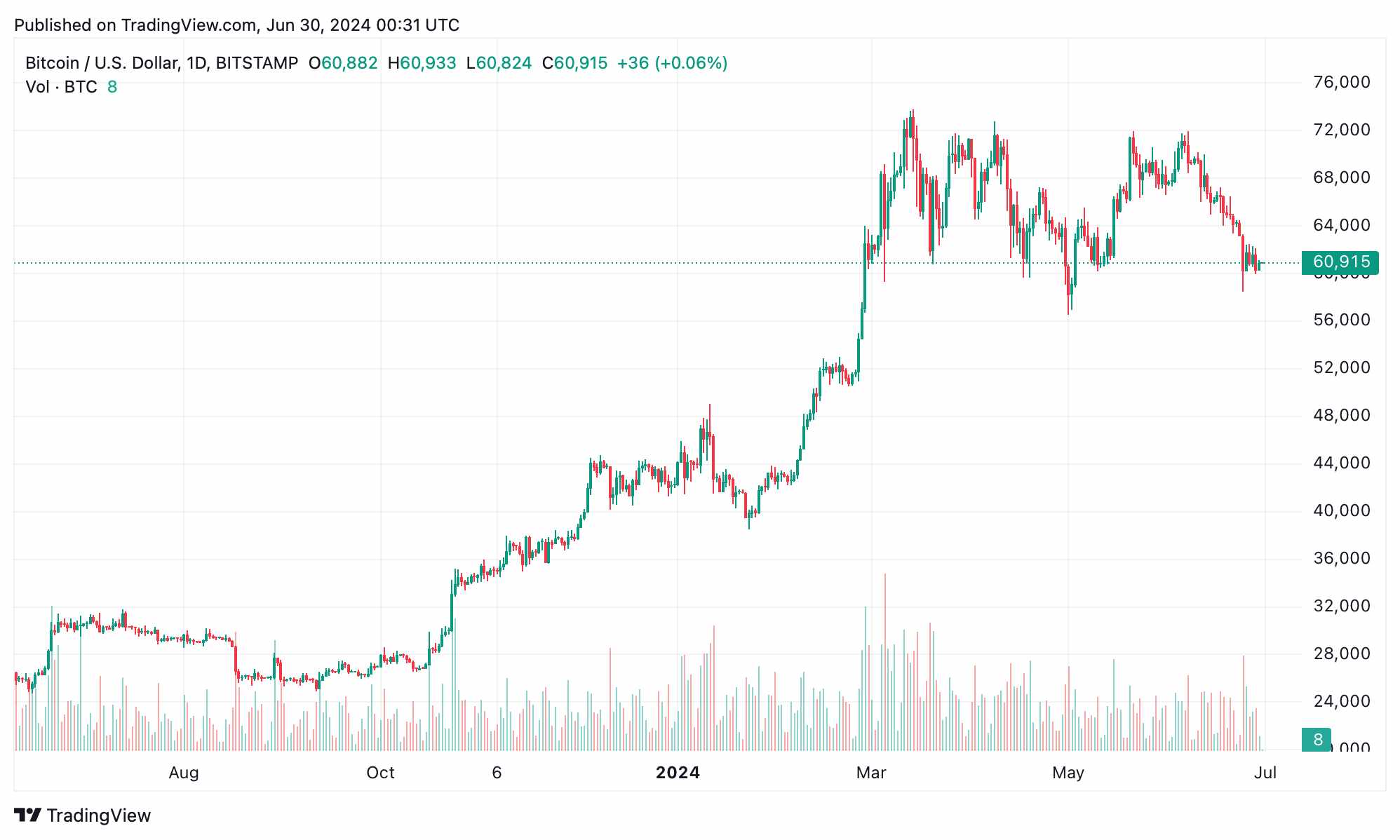 btcusd_2024-06-29_20-31-38