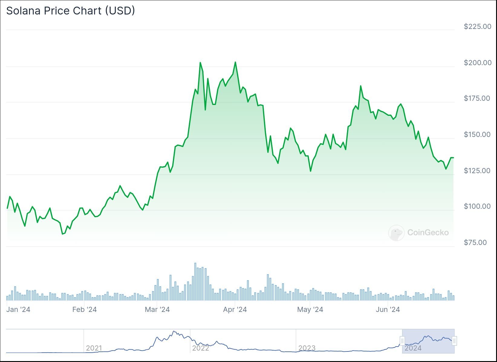 chart