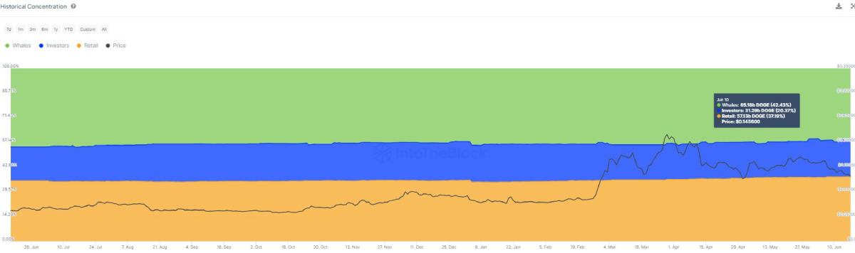 doge-whales-decrease-holdings