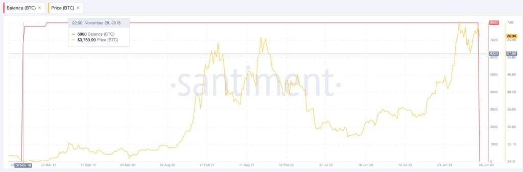Dormant-Bitcoin-whale-1FMbcnYvvccZ6hR324cFRpn1QX9TCkqtAe-1024x337
