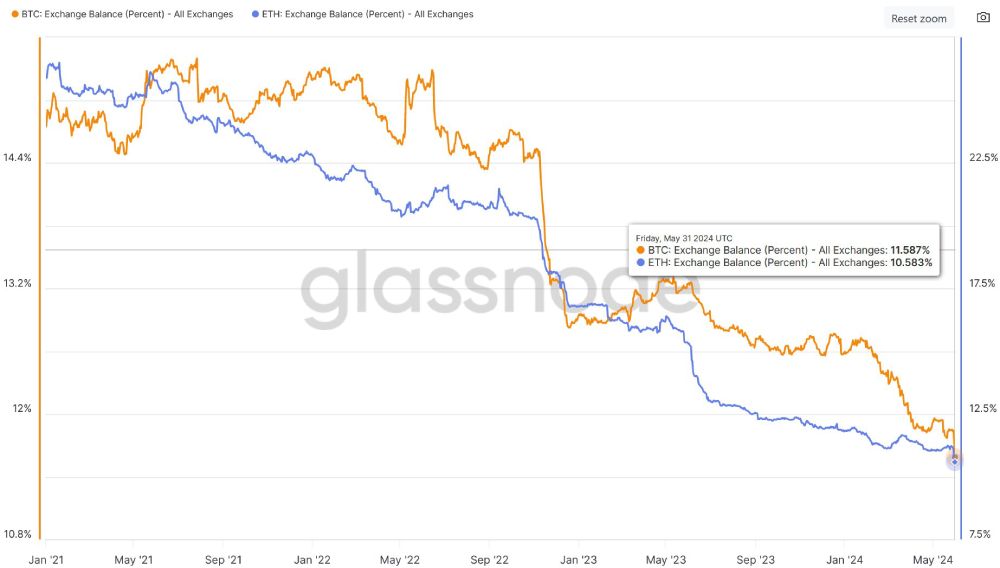 eth-btc-reserves-2-june