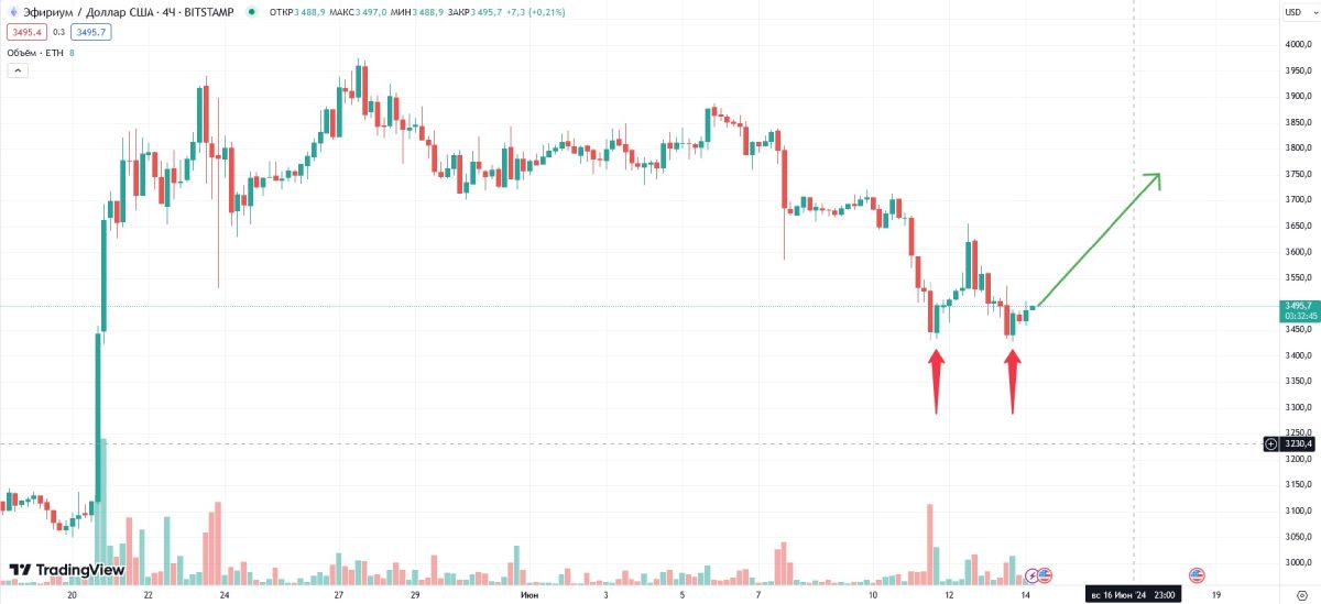 eth-double-bottom-14-06