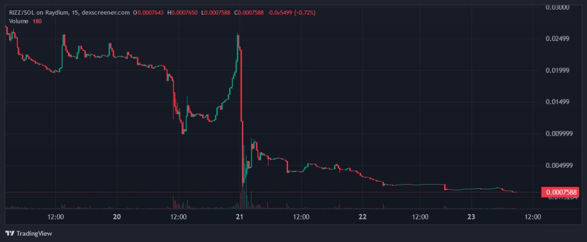 rizz-price-pump-dump