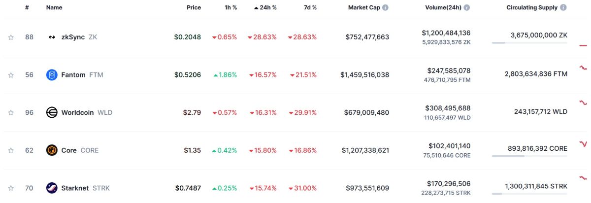 top-5-crypto-losers-18-june