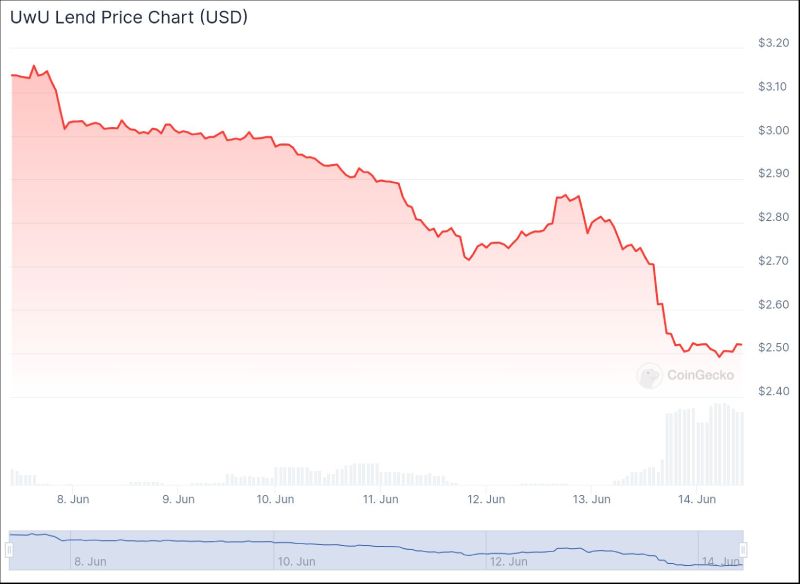 uwu-price-change-14-06