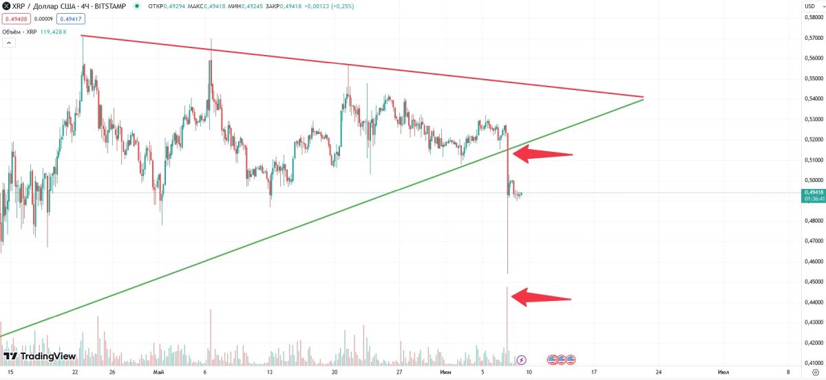 xrp-triangle-volume-7-june