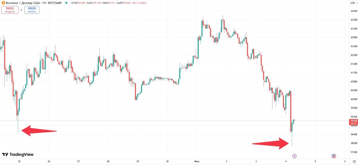 btc-bottoms-04-07