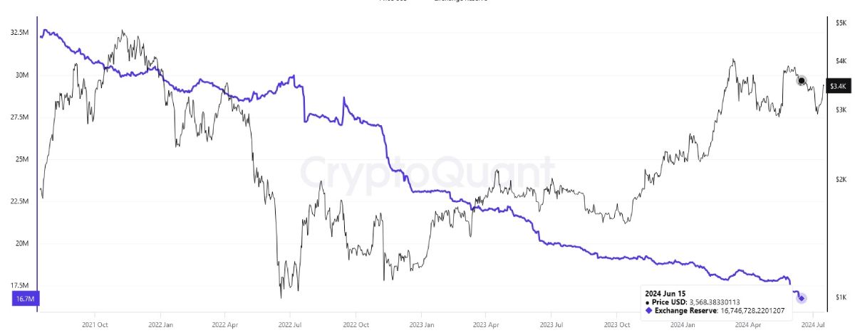 eth-price-reserves-change-16-07
