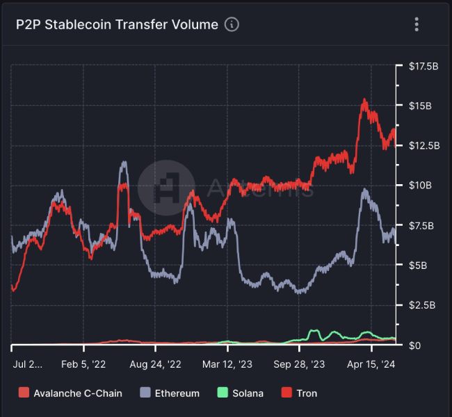 p2p-stablecoin-transfers