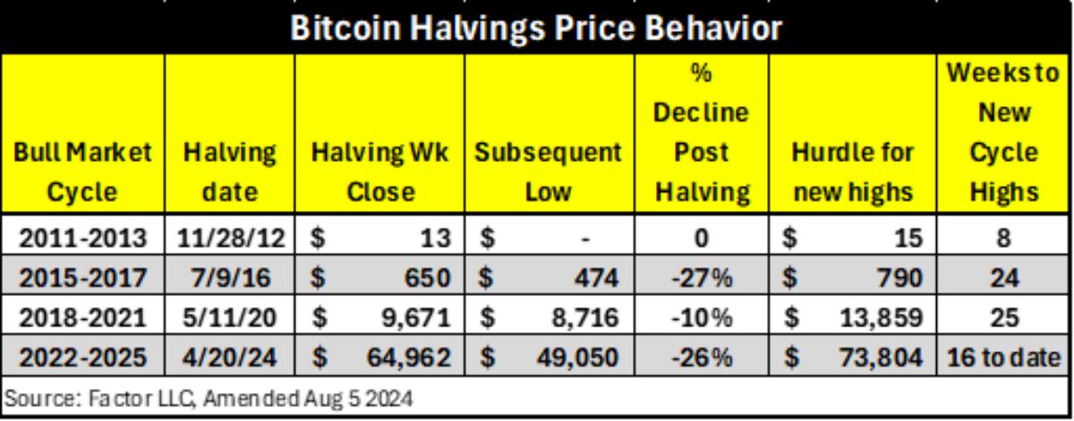 btc-price-behavior-after-halving