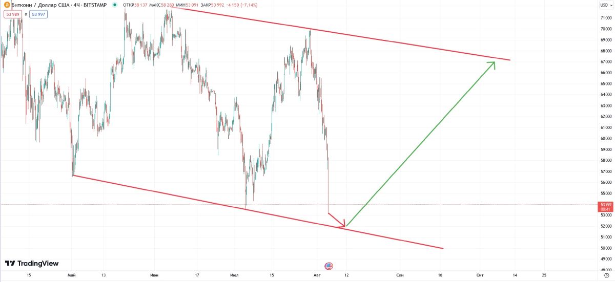 btc-price-change-5-august