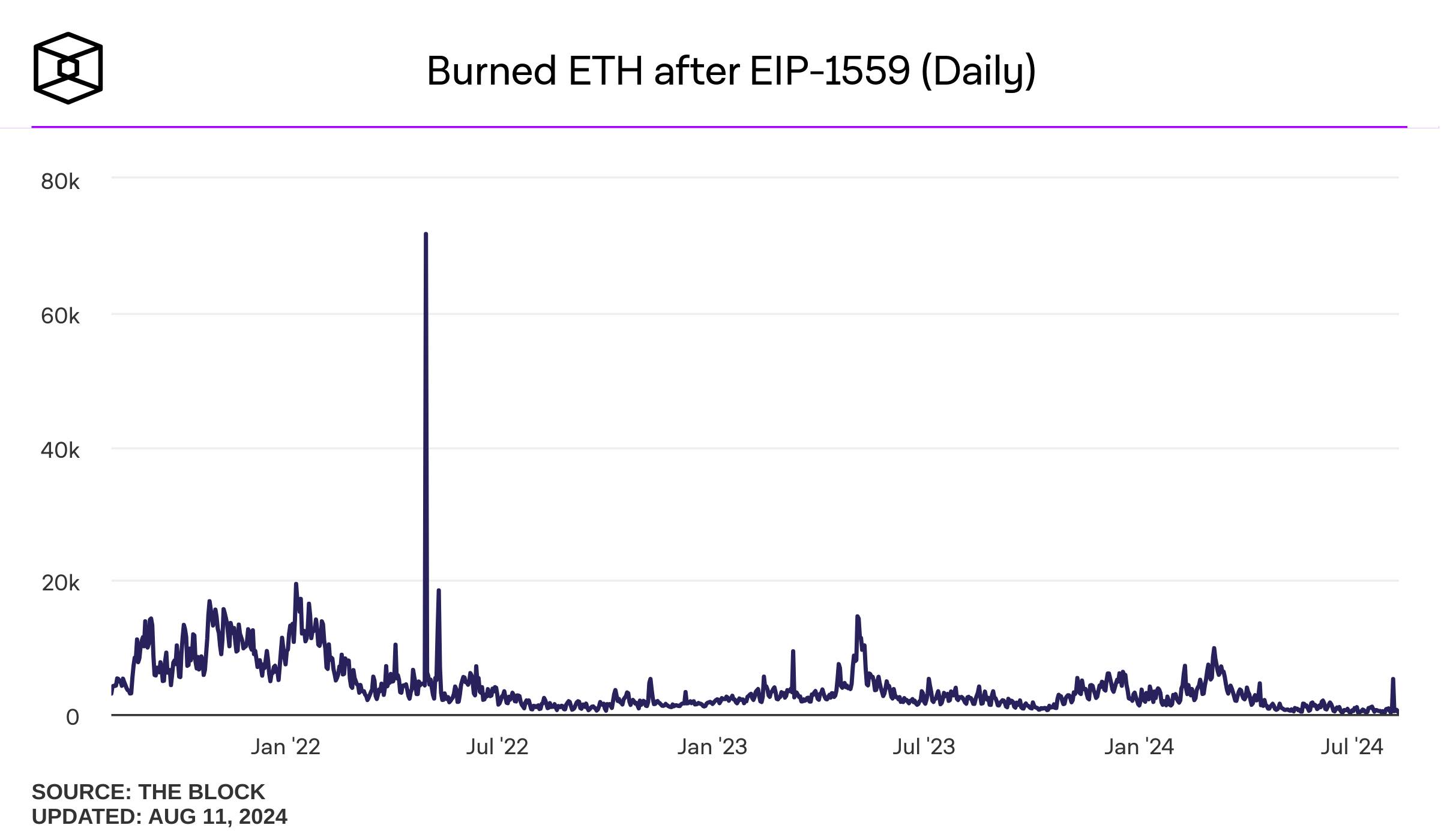 burned-eth-after-eip-1559-daily (1)