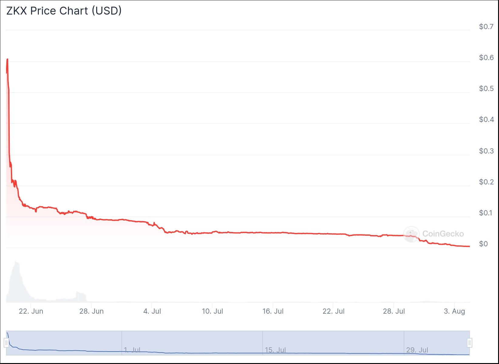 chart