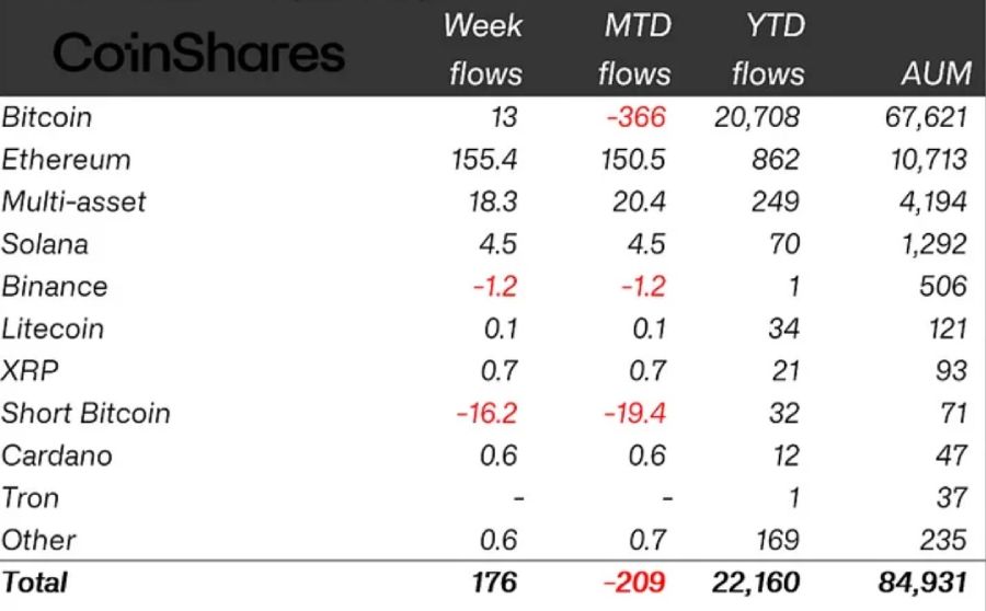 crypto-funds-flows-9-august