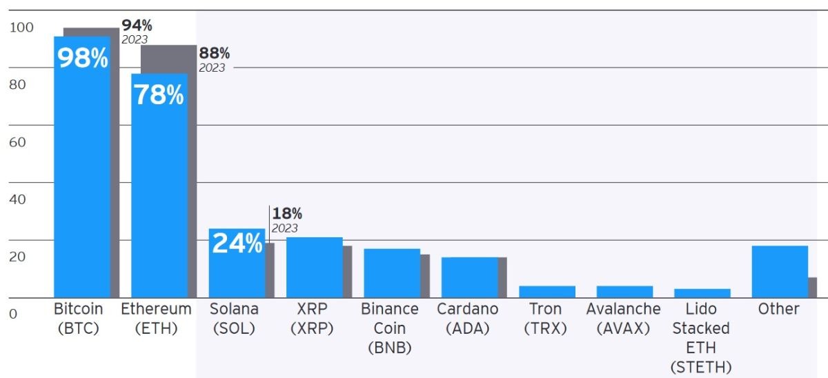 institutions-crypto-allocations-2024