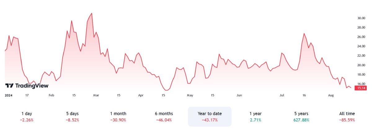 mara-stock-price-change