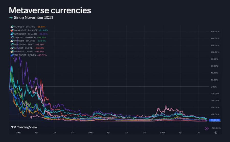 metaverse-tokens-price-drop