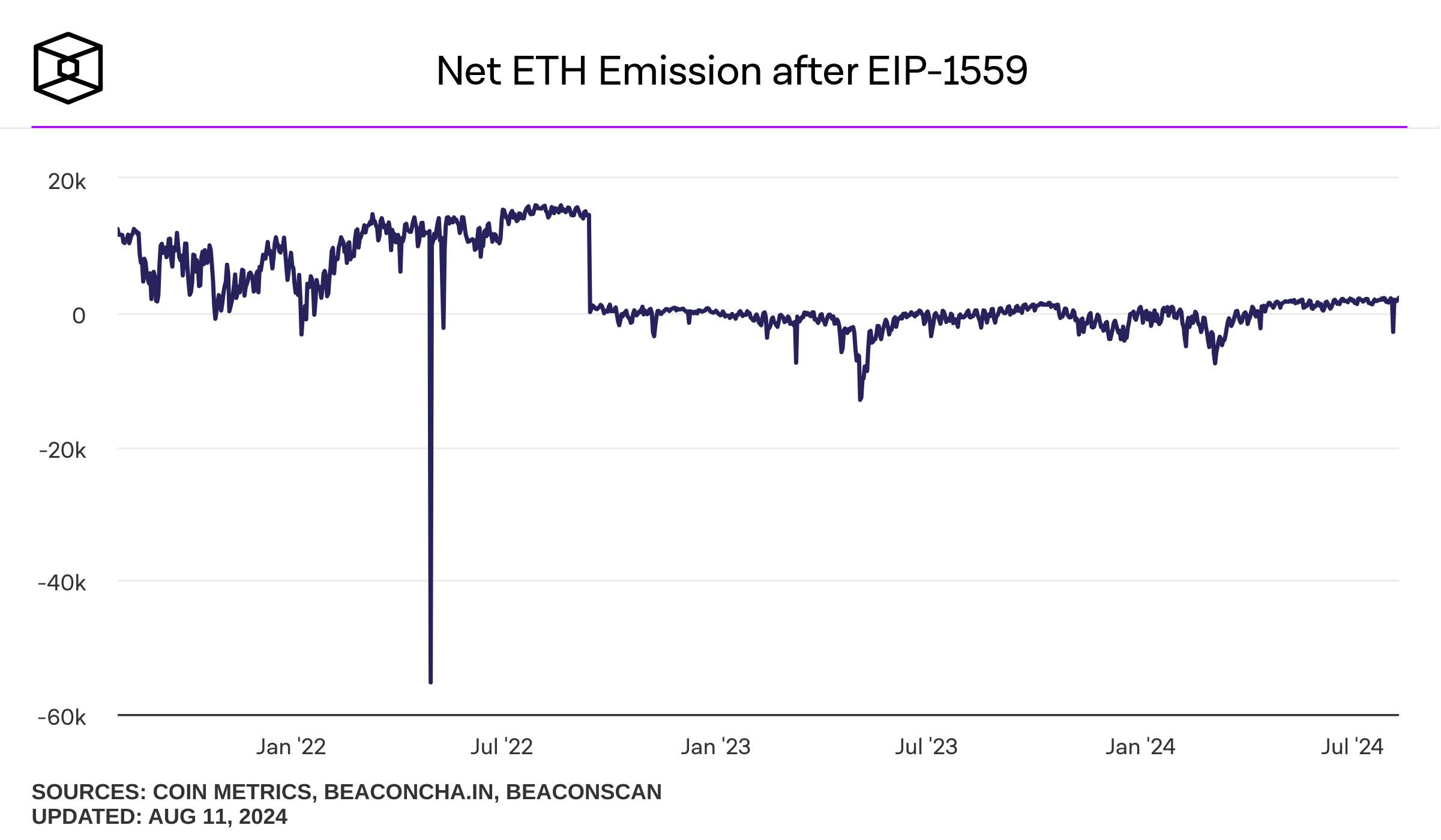 net-eth-emission-after-eip-1559 (1)
