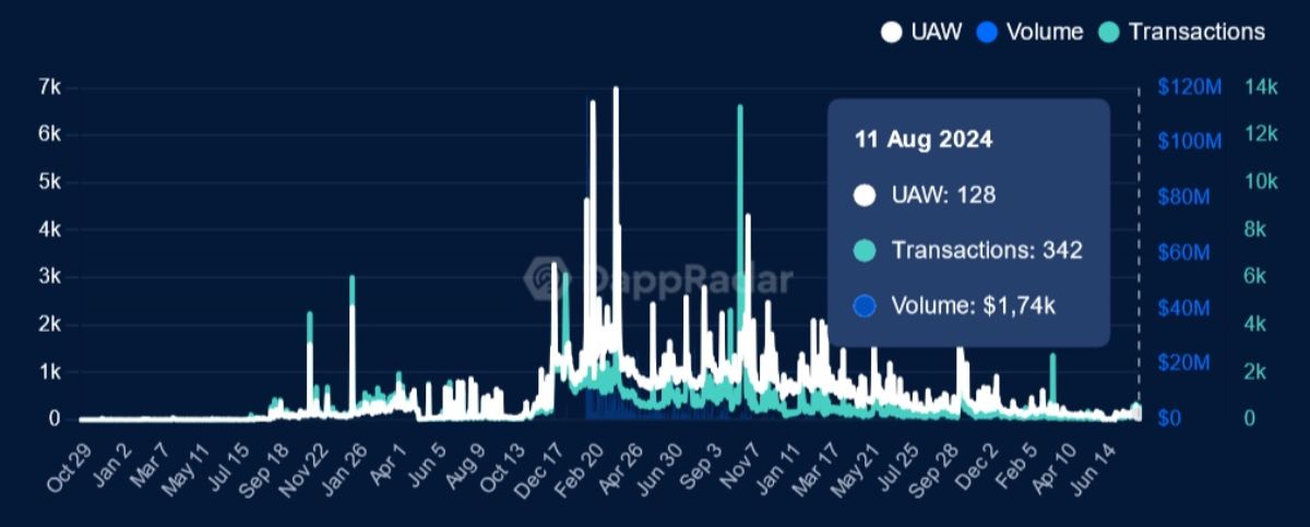 the-sandbox-transactions-stats