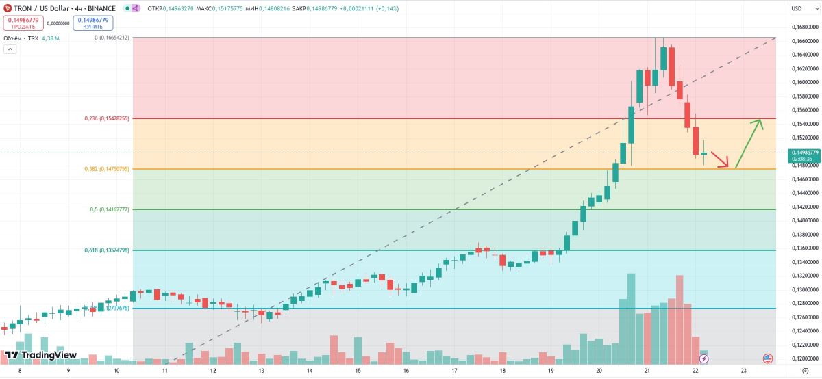 tron-possible-price-change-22-august