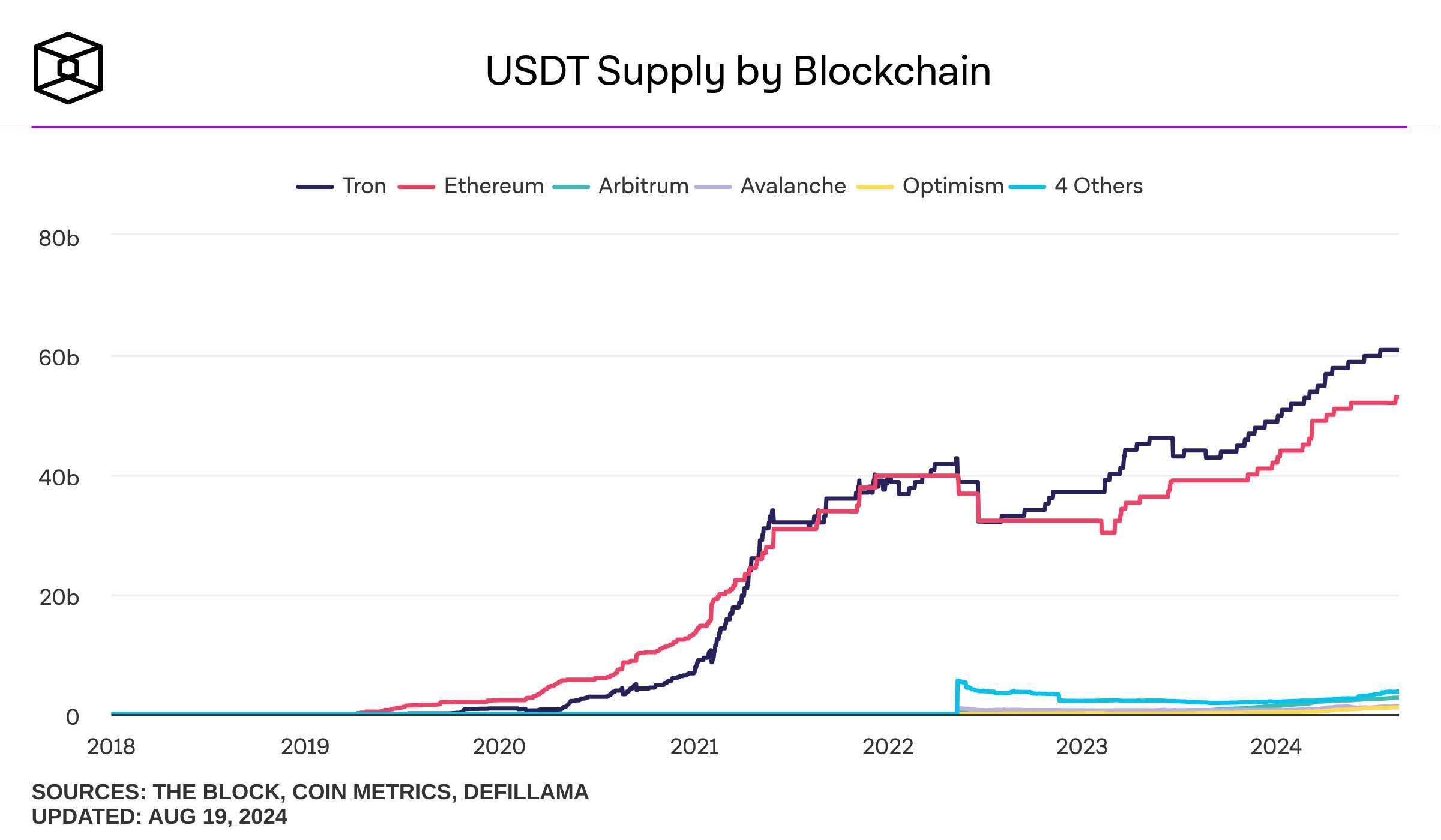 usdt-supply-by-blockchain-daily