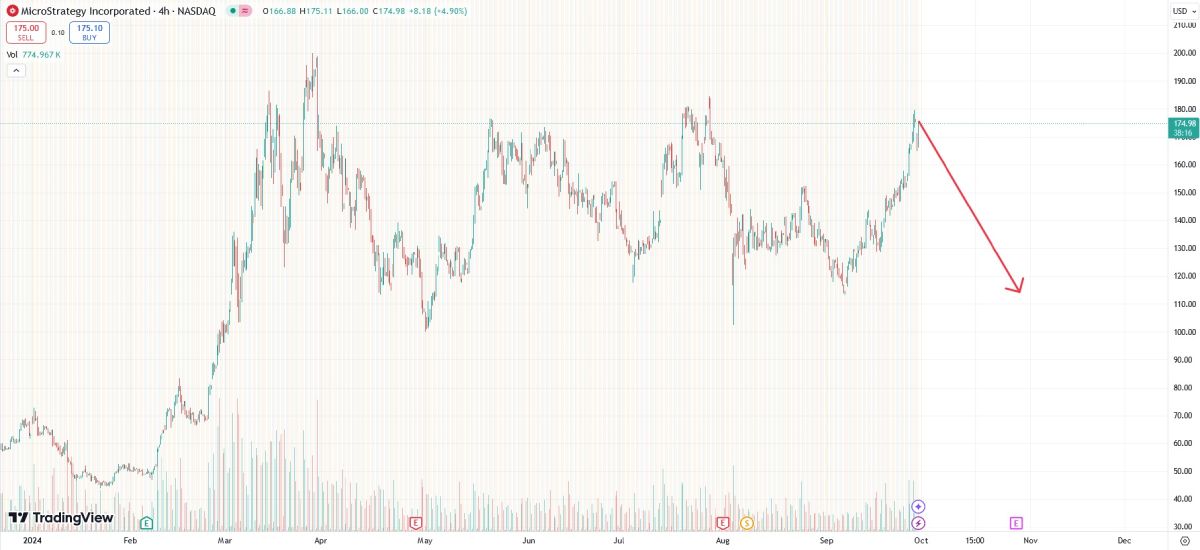 microstrategy-price-change-30-september