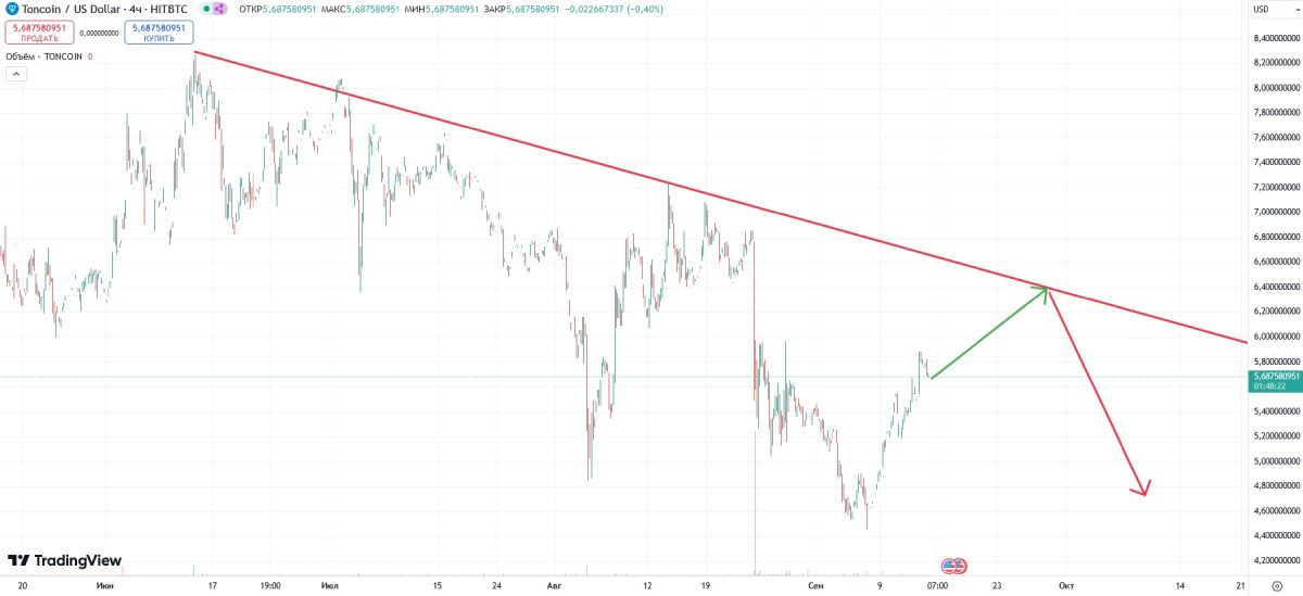 ton-price-change-september-15