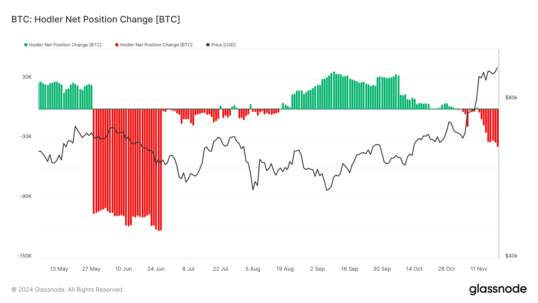 glassnode-studio_btc-hodler-net-position-change-btc
