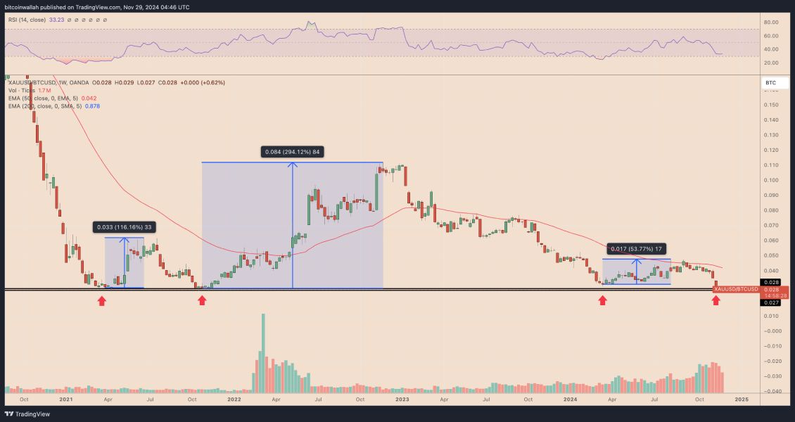 gold-btc-fractal