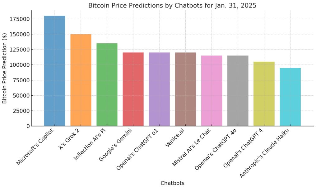 ais-predictions-btc-price-31-january-2025