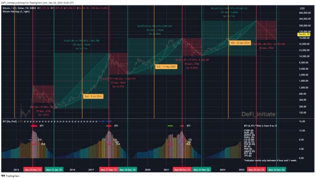 btc-cycles-defi-initiate