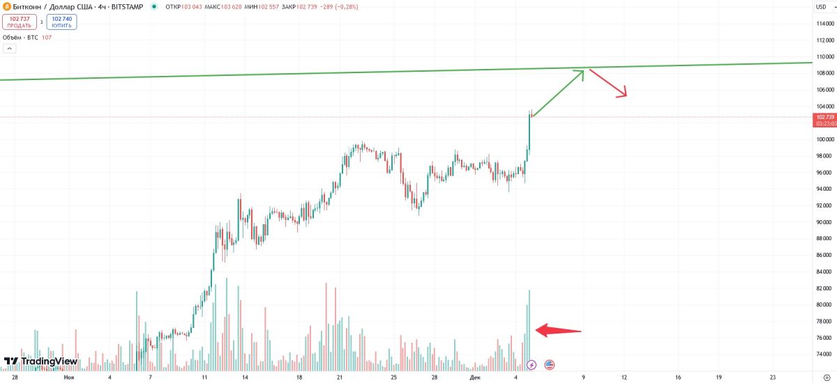 btc-possible-price-change-05-december
