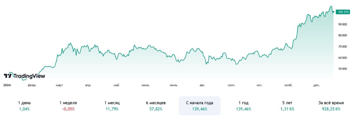 btc-price-rise-19-december