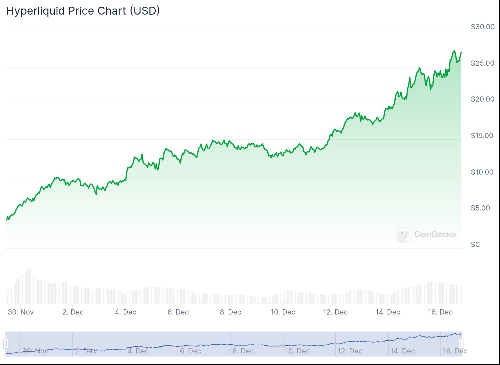 chart