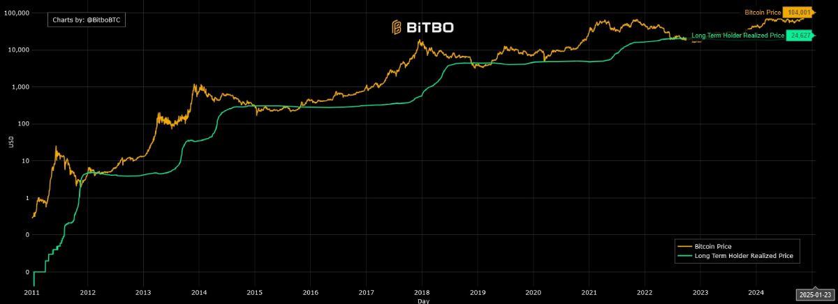 btc-price-long-short-term-holders
