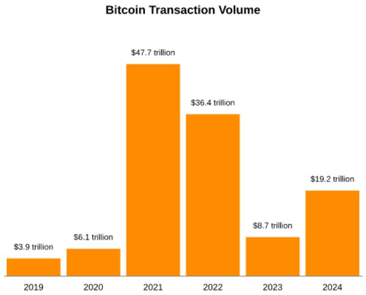 btc-transactions-change-2024