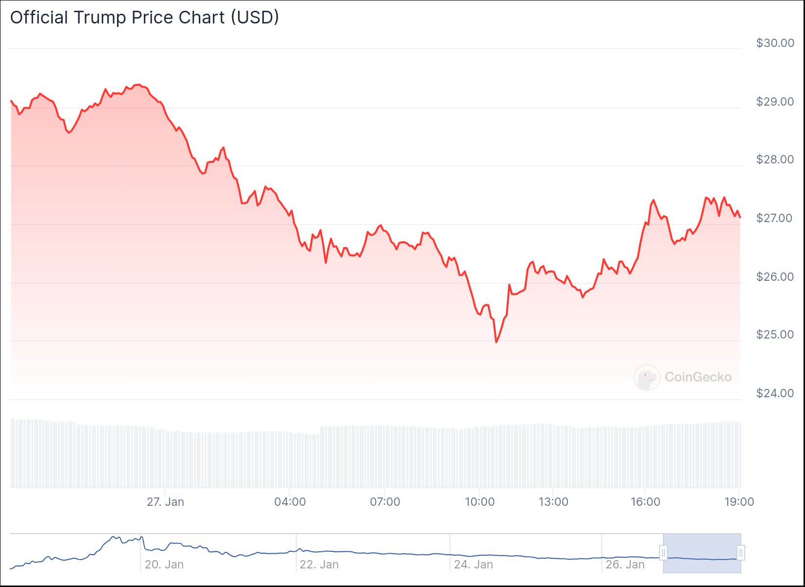 chart