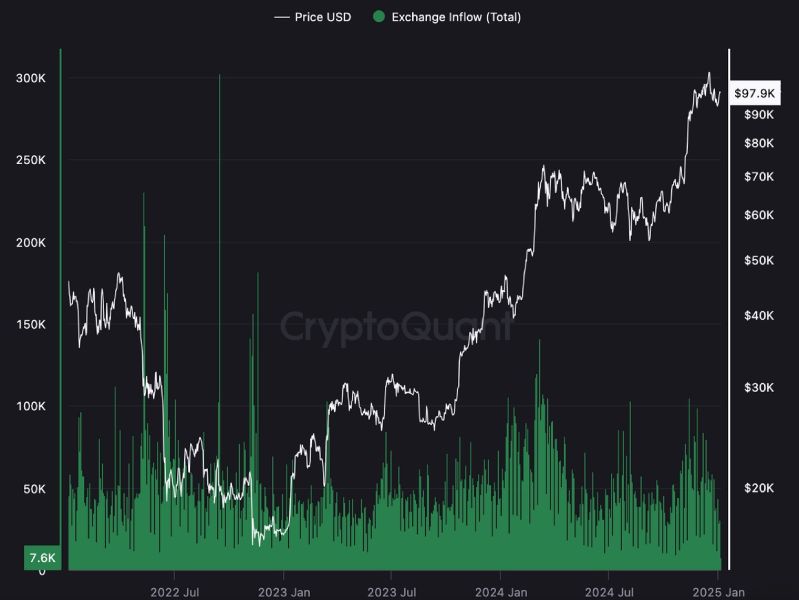 exchanges-btc-sent-5-january