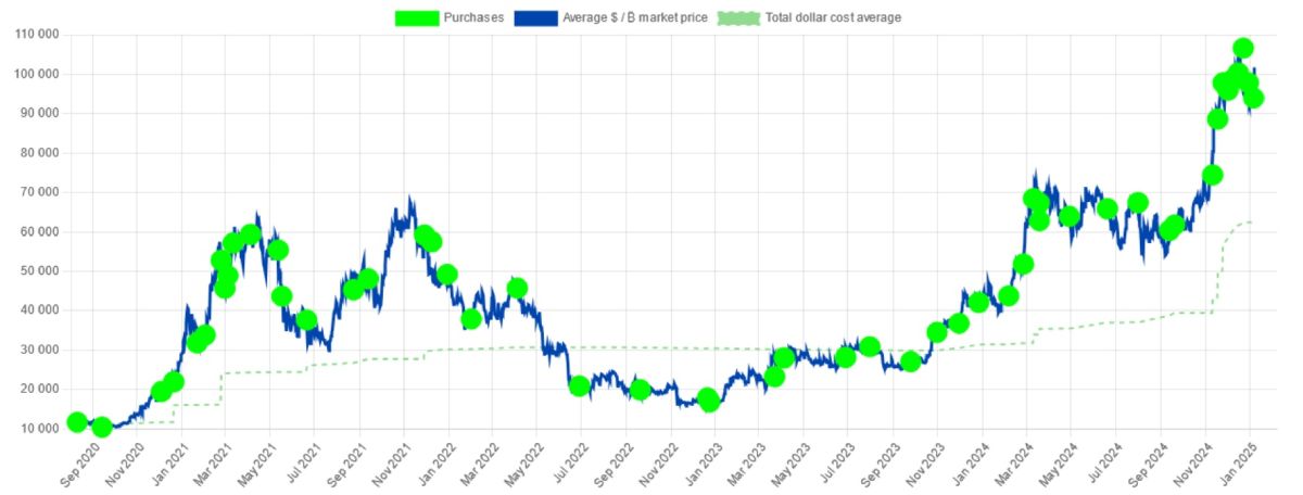microstrategy-btc-buys-7-january